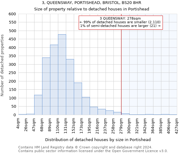 3, QUEENSWAY, PORTISHEAD, BRISTOL, BS20 8HR: Size of property relative to detached houses in Portishead