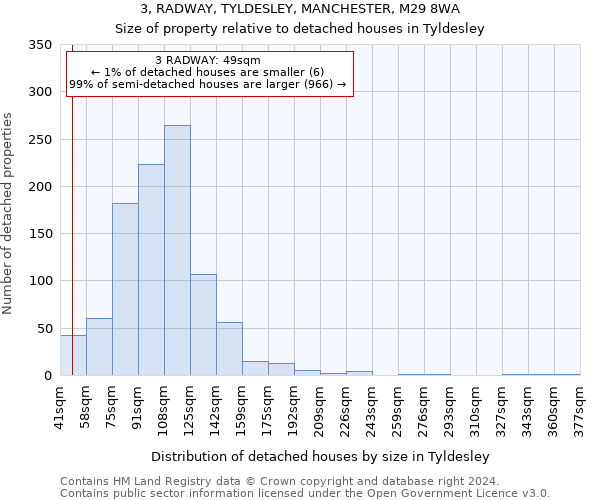 3, RADWAY, TYLDESLEY, MANCHESTER, M29 8WA: Size of property relative to detached houses in Tyldesley