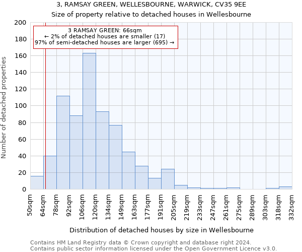 3, RAMSAY GREEN, WELLESBOURNE, WARWICK, CV35 9EE: Size of property relative to detached houses in Wellesbourne