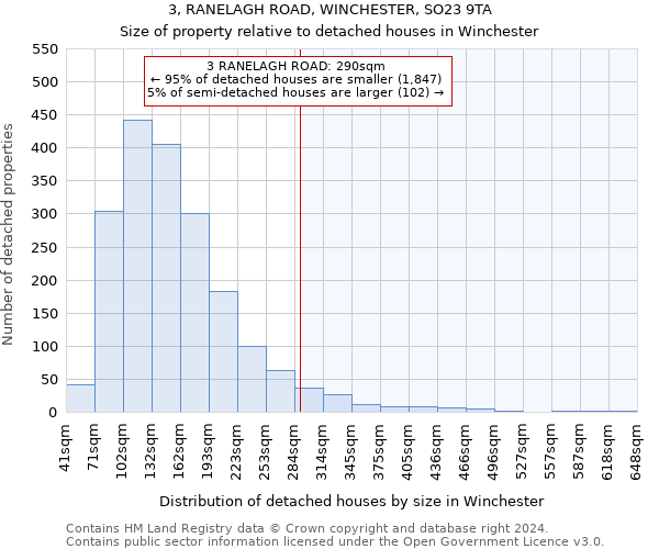 3, RANELAGH ROAD, WINCHESTER, SO23 9TA: Size of property relative to detached houses in Winchester