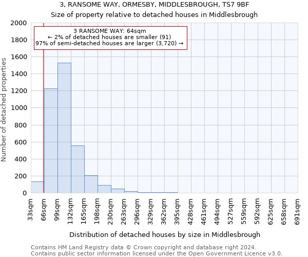 3, RANSOME WAY, ORMESBY, MIDDLESBROUGH, TS7 9BF: Size of property relative to detached houses in Middlesbrough