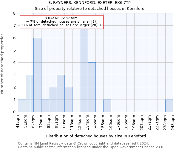 3, RAYNERS, KENNFORD, EXETER, EX6 7TP: Size of property relative to detached houses in Kennford