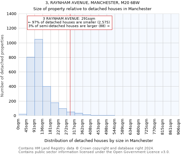 3, RAYNHAM AVENUE, MANCHESTER, M20 6BW: Size of property relative to detached houses in Manchester