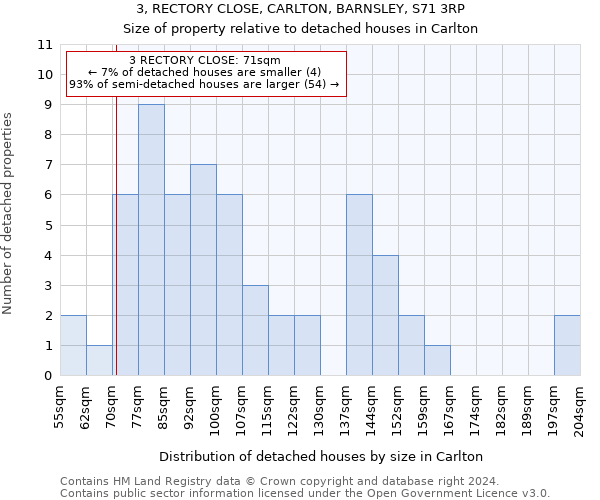 3, RECTORY CLOSE, CARLTON, BARNSLEY, S71 3RP: Size of property relative to detached houses in Carlton