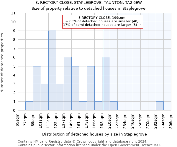 3, RECTORY CLOSE, STAPLEGROVE, TAUNTON, TA2 6EW: Size of property relative to detached houses in Staplegrove