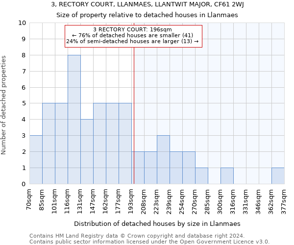 3, RECTORY COURT, LLANMAES, LLANTWIT MAJOR, CF61 2WJ: Size of property relative to detached houses in Llanmaes