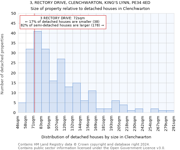 3, RECTORY DRIVE, CLENCHWARTON, KING'S LYNN, PE34 4ED: Size of property relative to detached houses in Clenchwarton