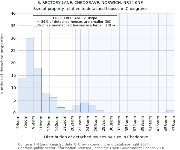 3, RECTORY LANE, CHEDGRAVE, NORWICH, NR14 6NE: Size of property relative to detached houses in Chedgrave