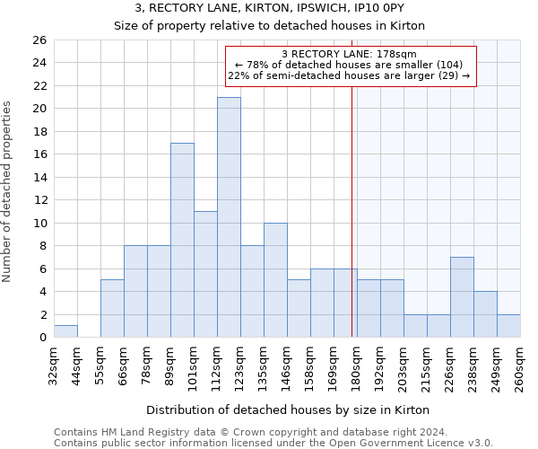 3, RECTORY LANE, KIRTON, IPSWICH, IP10 0PY: Size of property relative to detached houses in Kirton