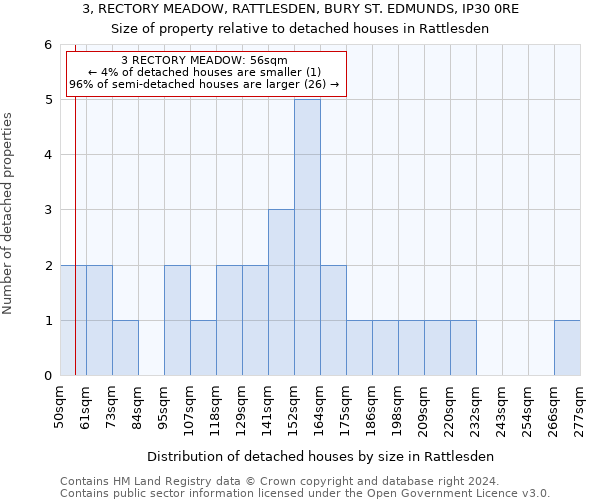 3, RECTORY MEADOW, RATTLESDEN, BURY ST. EDMUNDS, IP30 0RE: Size of property relative to detached houses in Rattlesden