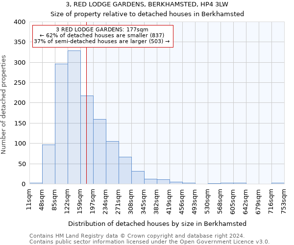 3, RED LODGE GARDENS, BERKHAMSTED, HP4 3LW: Size of property relative to detached houses in Berkhamsted