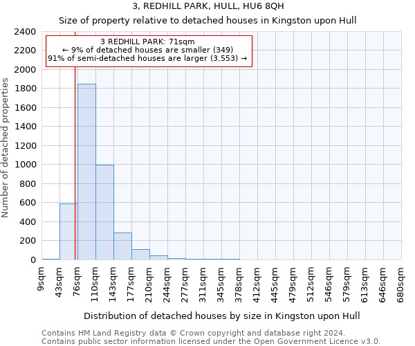 3, REDHILL PARK, HULL, HU6 8QH: Size of property relative to detached houses in Kingston upon Hull