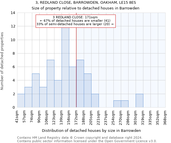 3, REDLAND CLOSE, BARROWDEN, OAKHAM, LE15 8ES: Size of property relative to detached houses in Barrowden