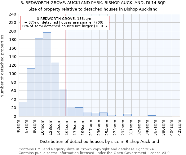 3, REDWORTH GROVE, AUCKLAND PARK, BISHOP AUCKLAND, DL14 8QP: Size of property relative to detached houses in Bishop Auckland