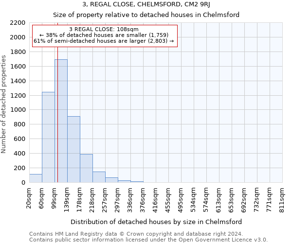3, REGAL CLOSE, CHELMSFORD, CM2 9RJ: Size of property relative to detached houses in Chelmsford