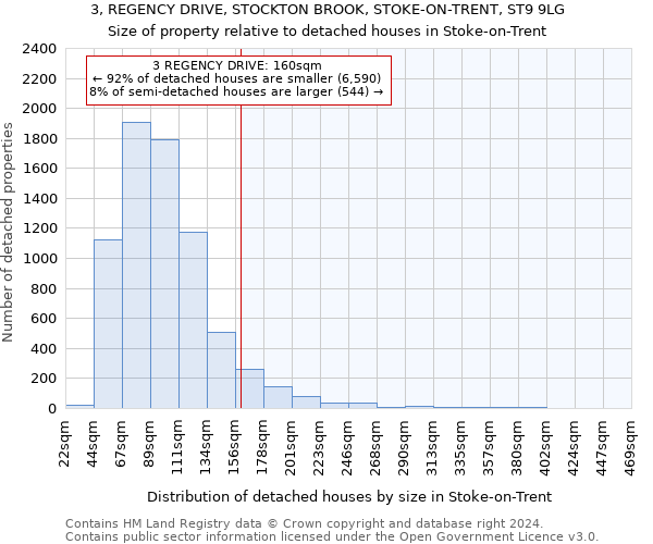 3, REGENCY DRIVE, STOCKTON BROOK, STOKE-ON-TRENT, ST9 9LG: Size of property relative to detached houses in Stoke-on-Trent