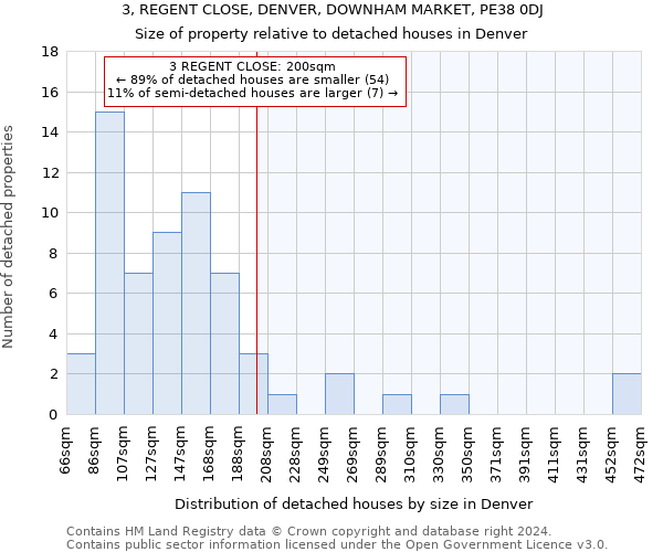 3, REGENT CLOSE, DENVER, DOWNHAM MARKET, PE38 0DJ: Size of property relative to detached houses in Denver
