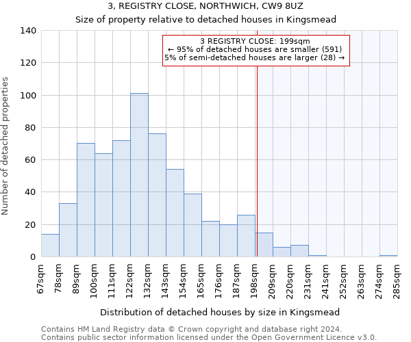 3, REGISTRY CLOSE, NORTHWICH, CW9 8UZ: Size of property relative to detached houses in Kingsmead