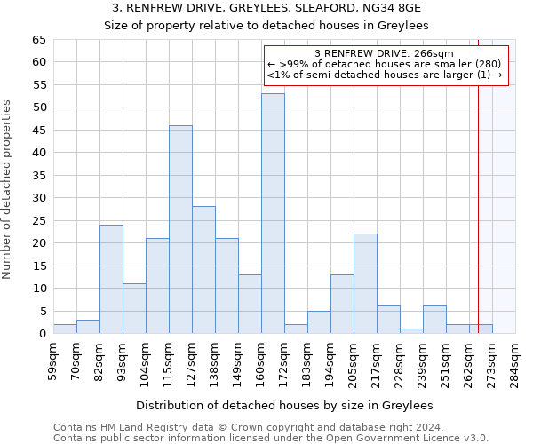 3, RENFREW DRIVE, GREYLEES, SLEAFORD, NG34 8GE: Size of property relative to detached houses in Greylees
