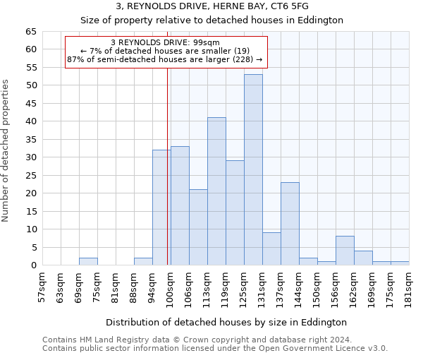 3, REYNOLDS DRIVE, HERNE BAY, CT6 5FG: Size of property relative to detached houses in Eddington