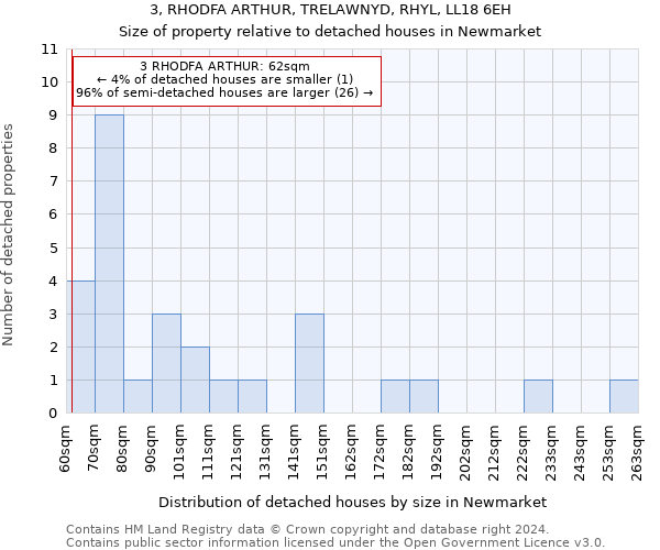 3, RHODFA ARTHUR, TRELAWNYD, RHYL, LL18 6EH: Size of property relative to detached houses in Newmarket