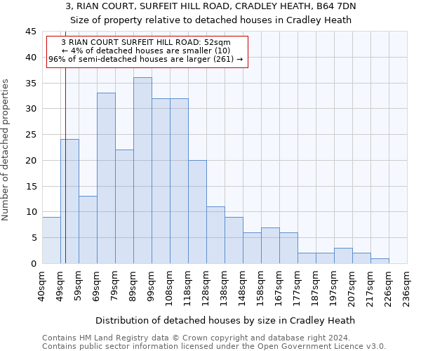 3, RIAN COURT, SURFEIT HILL ROAD, CRADLEY HEATH, B64 7DN: Size of property relative to detached houses in Cradley Heath
