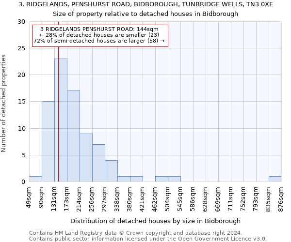 3, RIDGELANDS, PENSHURST ROAD, BIDBOROUGH, TUNBRIDGE WELLS, TN3 0XE: Size of property relative to detached houses in Bidborough