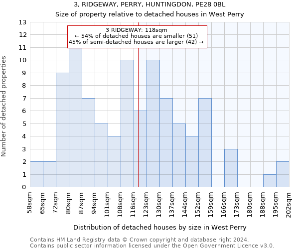 3, RIDGEWAY, PERRY, HUNTINGDON, PE28 0BL: Size of property relative to detached houses in West Perry