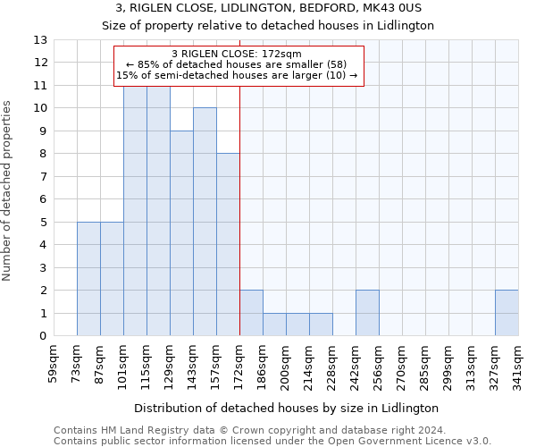 3, RIGLEN CLOSE, LIDLINGTON, BEDFORD, MK43 0US: Size of property relative to detached houses in Lidlington