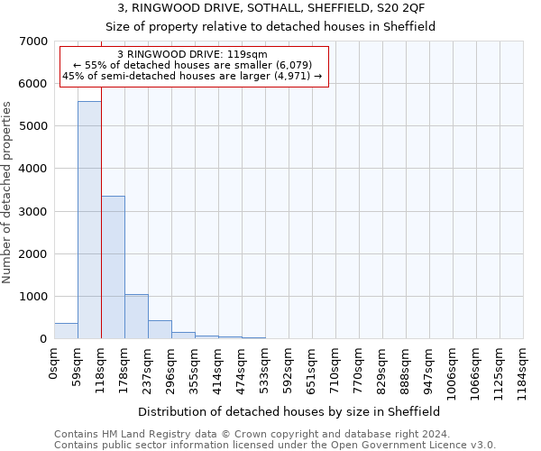 3, RINGWOOD DRIVE, SOTHALL, SHEFFIELD, S20 2QF: Size of property relative to detached houses in Sheffield
