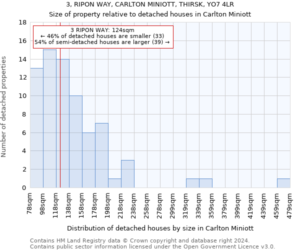 3, RIPON WAY, CARLTON MINIOTT, THIRSK, YO7 4LR: Size of property relative to detached houses in Carlton Miniott