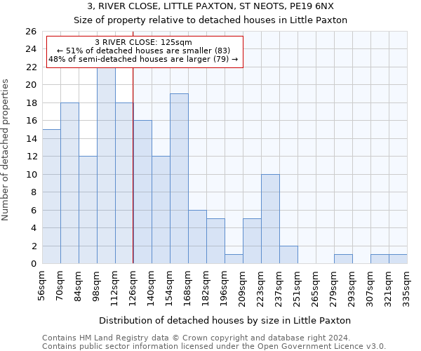 3, RIVER CLOSE, LITTLE PAXTON, ST NEOTS, PE19 6NX: Size of property relative to detached houses in Little Paxton