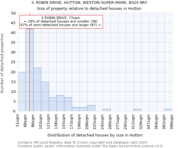 3, ROBIN DRIVE, HUTTON, WESTON-SUPER-MARE, BS24 9RY: Size of property relative to detached houses in Hutton