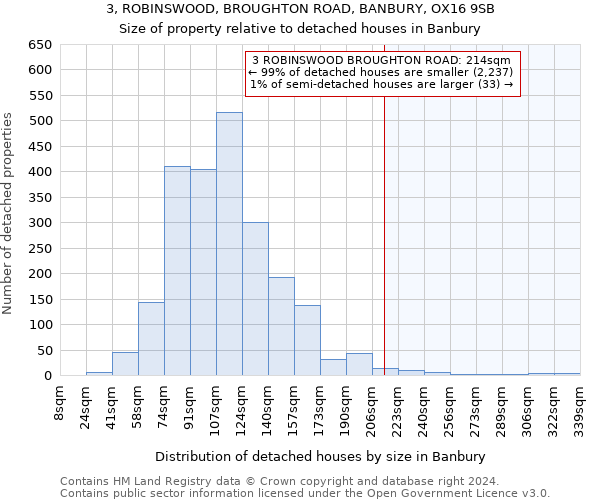 3, ROBINSWOOD, BROUGHTON ROAD, BANBURY, OX16 9SB: Size of property relative to detached houses in Banbury