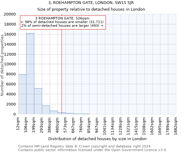 3, ROEHAMPTON GATE, LONDON, SW15 5JR: Size of property relative to detached houses in London