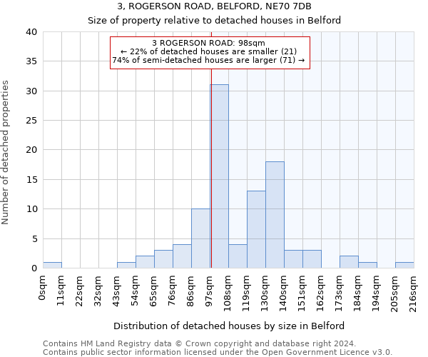 3, ROGERSON ROAD, BELFORD, NE70 7DB: Size of property relative to detached houses in Belford