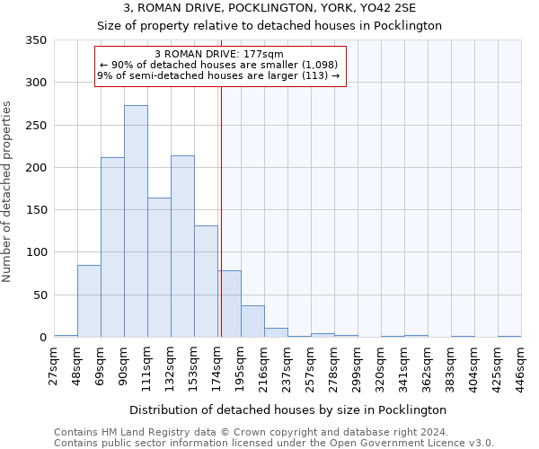 3, ROMAN DRIVE, POCKLINGTON, YORK, YO42 2SE: Size of property relative to detached houses in Pocklington