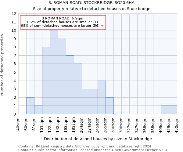 3, ROMAN ROAD, STOCKBRIDGE, SO20 6HA: Size of property relative to detached houses in Stockbridge