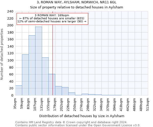 3, ROMAN WAY, AYLSHAM, NORWICH, NR11 6GL: Size of property relative to detached houses in Aylsham