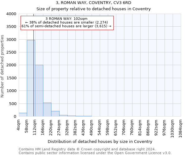 3, ROMAN WAY, COVENTRY, CV3 6RD: Size of property relative to detached houses in Coventry