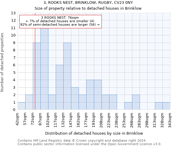 3, ROOKS NEST, BRINKLOW, RUGBY, CV23 0NY: Size of property relative to detached houses in Brinklow