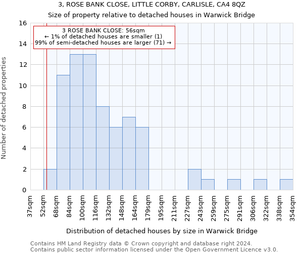 3, ROSE BANK CLOSE, LITTLE CORBY, CARLISLE, CA4 8QZ: Size of property relative to detached houses in Warwick Bridge
