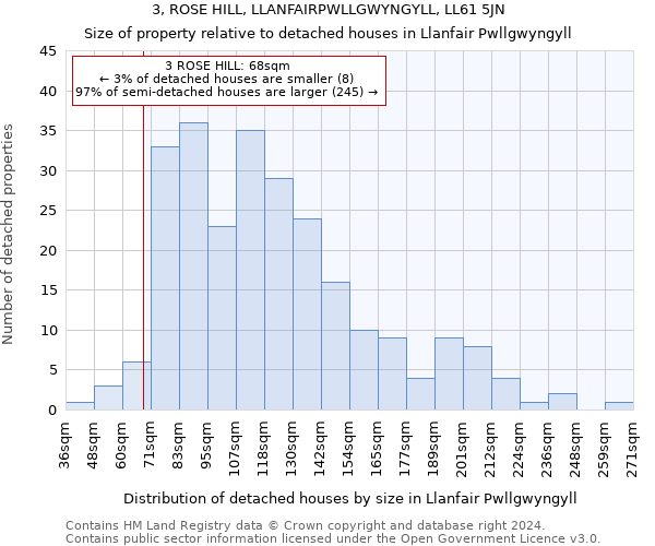 3, ROSE HILL, LLANFAIRPWLLGWYNGYLL, LL61 5JN: Size of property relative to detached houses in Llanfair Pwllgwyngyll
