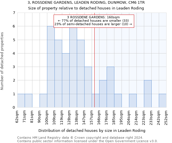 3, ROSSDENE GARDENS, LEADEN RODING, DUNMOW, CM6 1TR: Size of property relative to detached houses in Leaden Roding
