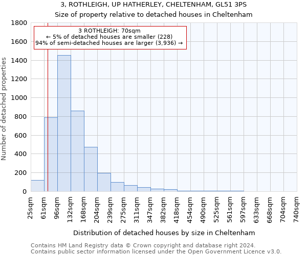 3, ROTHLEIGH, UP HATHERLEY, CHELTENHAM, GL51 3PS: Size of property relative to detached houses in Cheltenham