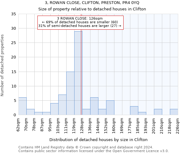 3, ROWAN CLOSE, CLIFTON, PRESTON, PR4 0YQ: Size of property relative to detached houses in Clifton
