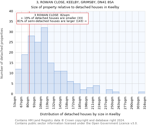 3, ROWAN CLOSE, KEELBY, GRIMSBY, DN41 8SA: Size of property relative to detached houses in Keelby