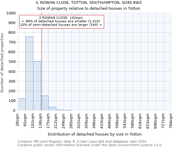 3, ROWAN CLOSE, TOTTON, SOUTHAMPTON, SO40 8WZ: Size of property relative to detached houses in Totton