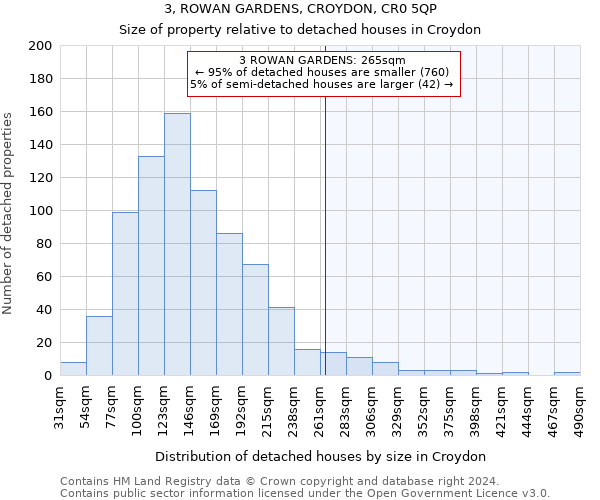 3, ROWAN GARDENS, CROYDON, CR0 5QP: Size of property relative to detached houses in Croydon