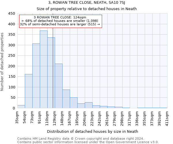 3, ROWAN TREE CLOSE, NEATH, SA10 7SJ: Size of property relative to detached houses in Neath